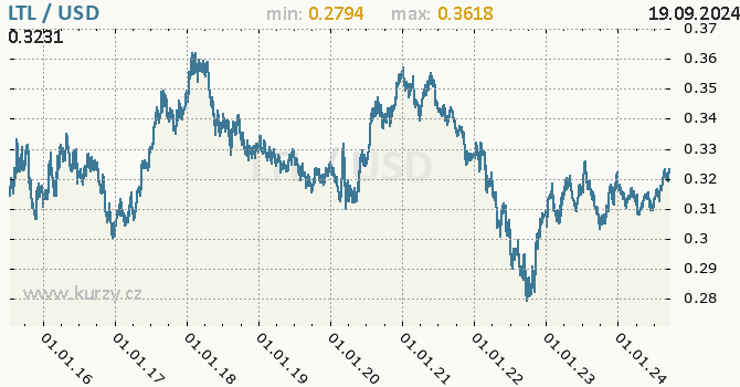 Vvoj kurzu LTL/USD - graf