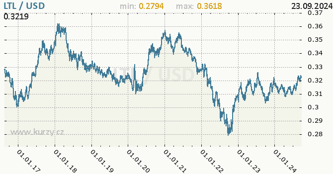 Vvoj kurzu LTL/USD - graf