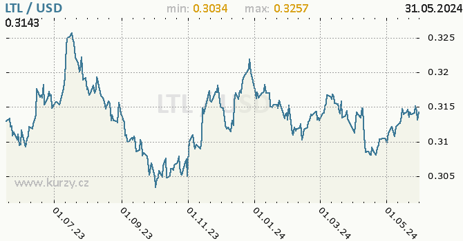 Vvoj kurzu LTL/USD - graf
