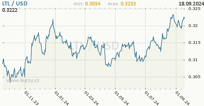 Vvoj kurzu LTL/USD - graf