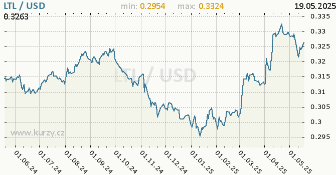 Vvoj kurzu LTL/USD - graf