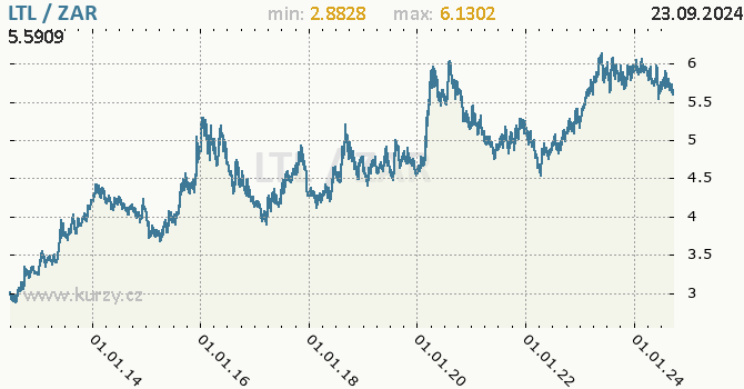 Vvoj kurzu LTL/ZAR - graf