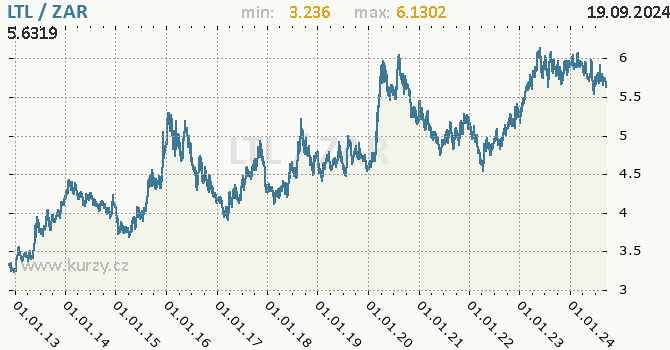 Vvoj kurzu LTL/ZAR - graf