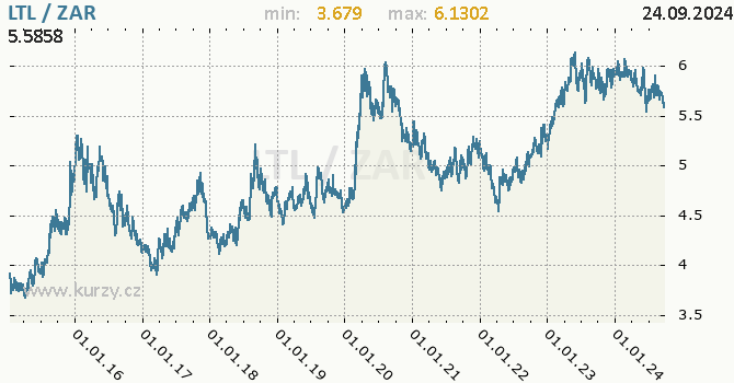 Vvoj kurzu LTL/ZAR - graf