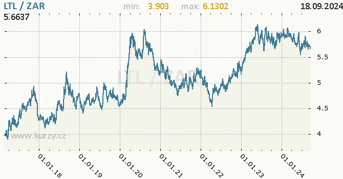 Vvoj kurzu LTL/ZAR - graf