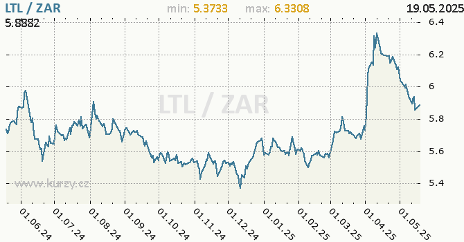 Vvoj kurzu LTL/ZAR - graf