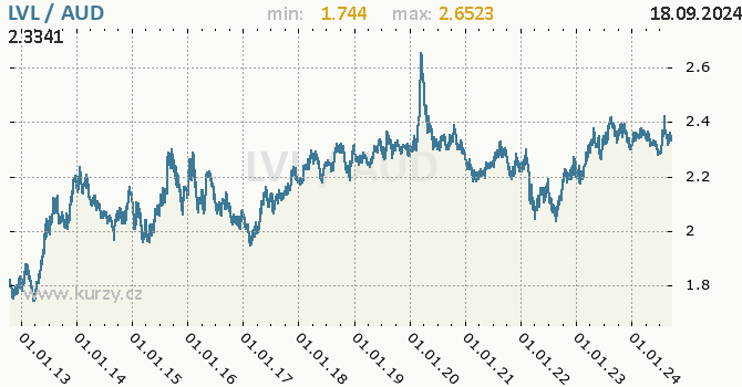 Vvoj kurzu LVL/AUD - graf