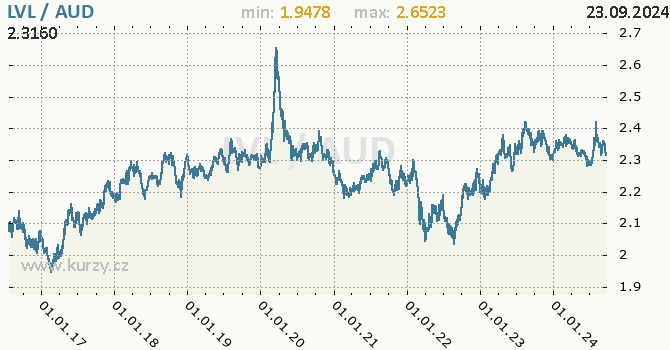 Vvoj kurzu LVL/AUD - graf