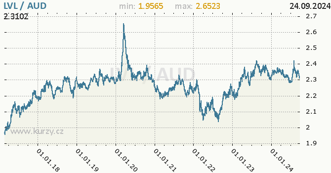 Vvoj kurzu LVL/AUD - graf