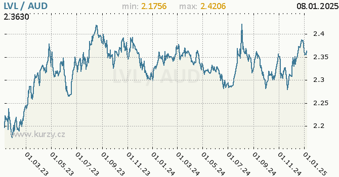 Vvoj kurzu LVL/AUD - graf