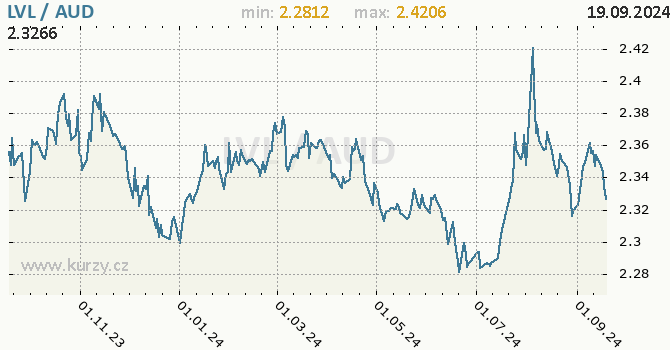 Vvoj kurzu LVL/AUD - graf