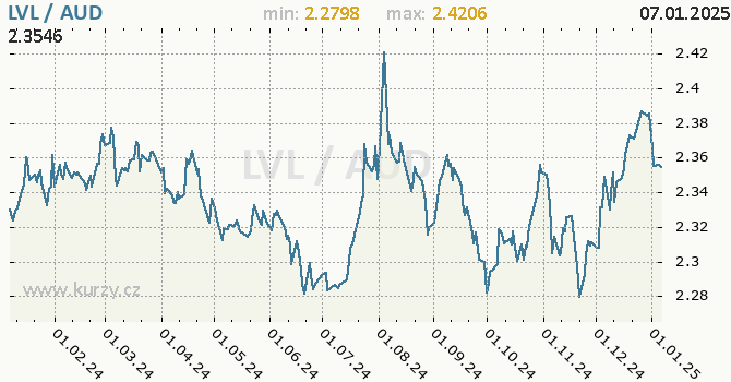 Vvoj kurzu LVL/AUD - graf