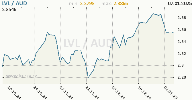 Vvoj kurzu LVL/AUD - graf