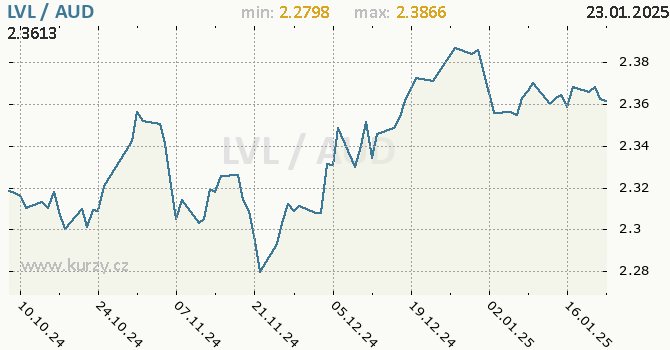 Vvoj kurzu LVL/AUD - graf