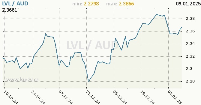 Vvoj kurzu LVL/AUD - graf