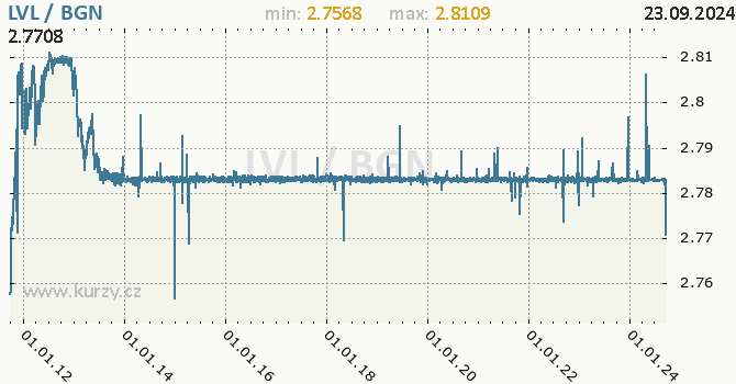 Vvoj kurzu LVL/BGN - graf