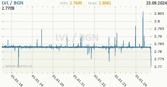 Vvoj kurzu LVL/BGN - graf