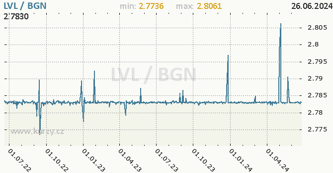 Vvoj kurzu LVL/BGN - graf
