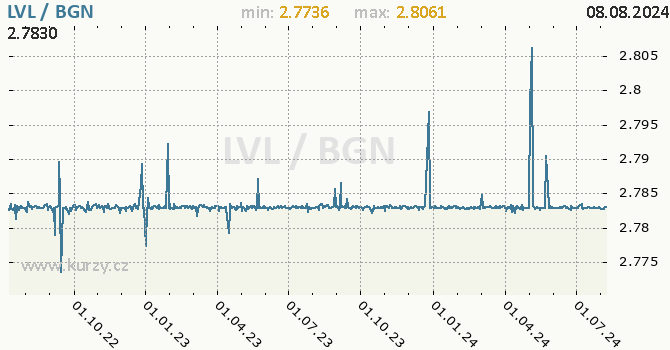 Vvoj kurzu LVL/BGN - graf