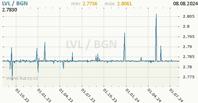 Vvoj kurzu LVL/BGN - graf
