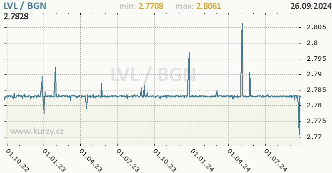 Vvoj kurzu LVL/BGN - graf