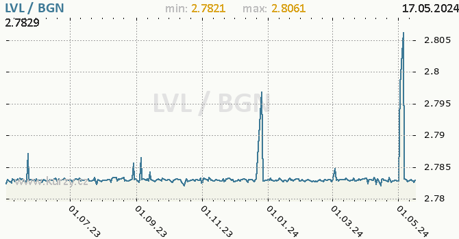 Vvoj kurzu LVL/BGN - graf
