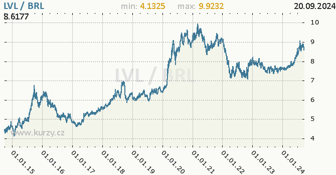 Vvoj kurzu LVL/BRL - graf