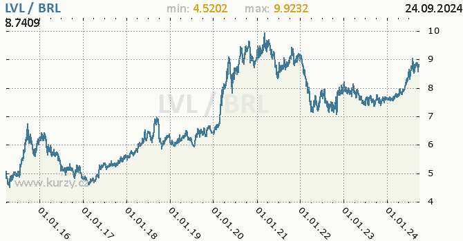 Vvoj kurzu LVL/BRL - graf