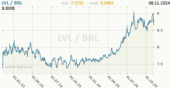 Vvoj kurzu LVL/BRL - graf