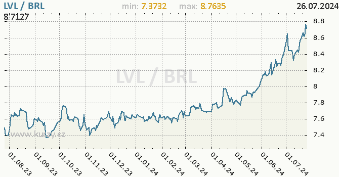 Vvoj kurzu LVL/BRL - graf