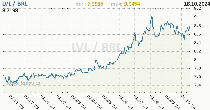 Vvoj kurzu LVL/BRL - graf