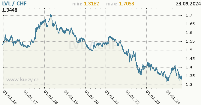 Vvoj kurzu LVL/CHF - graf