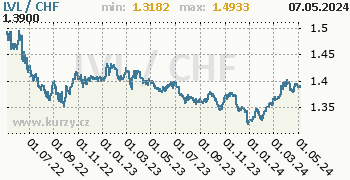 Graf LVL / CHF denní hodnoty, 2 roky