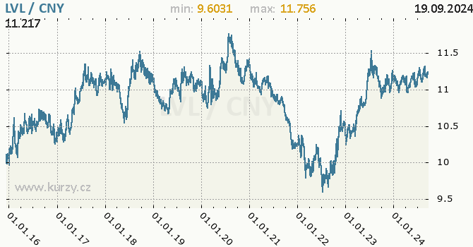 Vvoj kurzu LVL/CNY - graf
