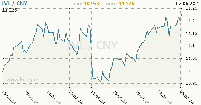 Vvoj kurzu LVL/CNY - graf
