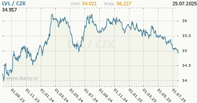 Lotyšský lat graf LVL / CZK denní hodnoty, 2 roky, formát 670 x 350 (px) PNG