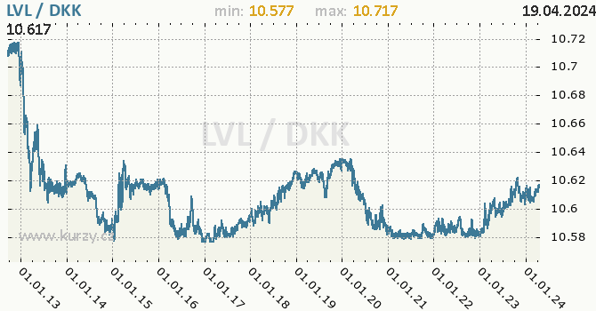 Vvoj kurzu LVL/DKK - graf