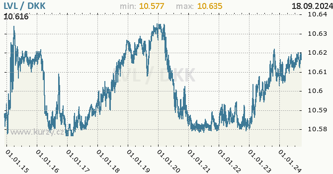 Vvoj kurzu LVL/DKK - graf