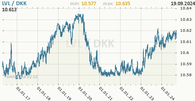 Vvoj kurzu LVL/DKK - graf