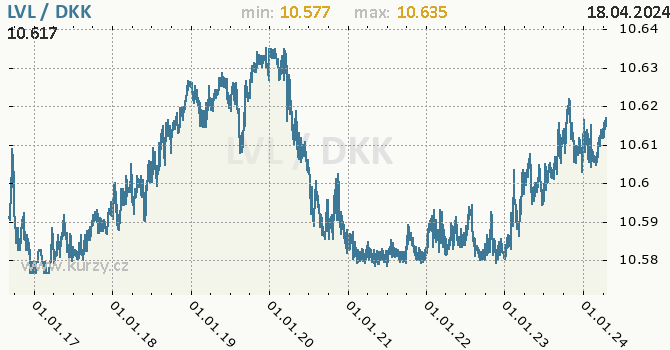 Vvoj kurzu LVL/DKK - graf