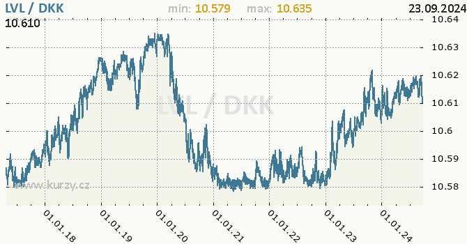 Vvoj kurzu LVL/DKK - graf