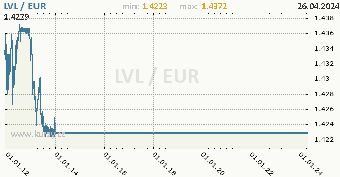 Vvoj kurzu LVL/EUR - graf