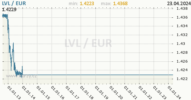 Vvoj kurzu LVL/EUR - graf