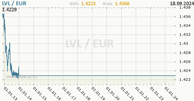 Vvoj kurzu LVL/EUR - graf