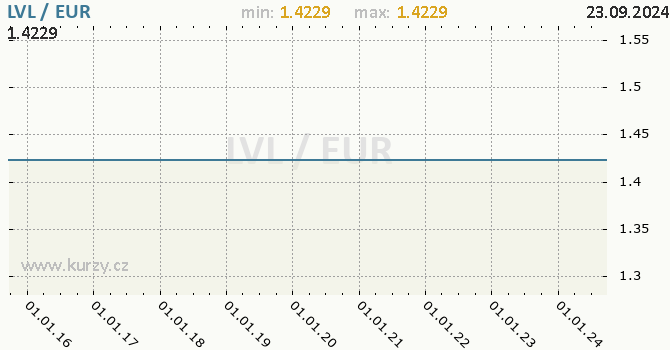 Vvoj kurzu LVL/EUR - graf