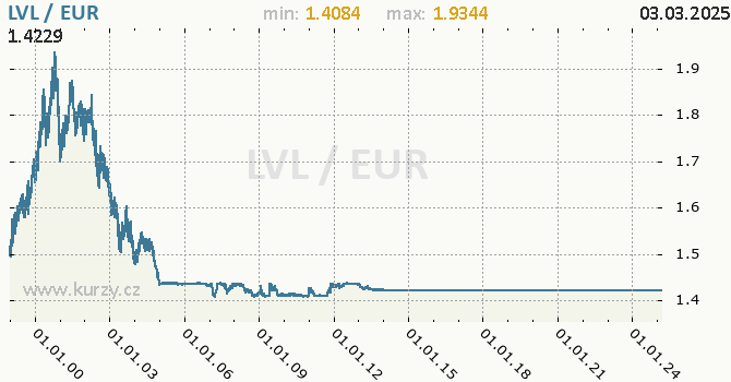 Graf výmenného kurzu LVL/EUR