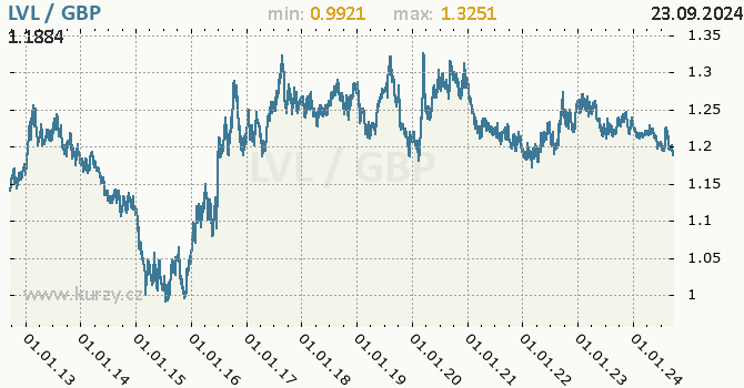 Vvoj kurzu LVL/GBP - graf