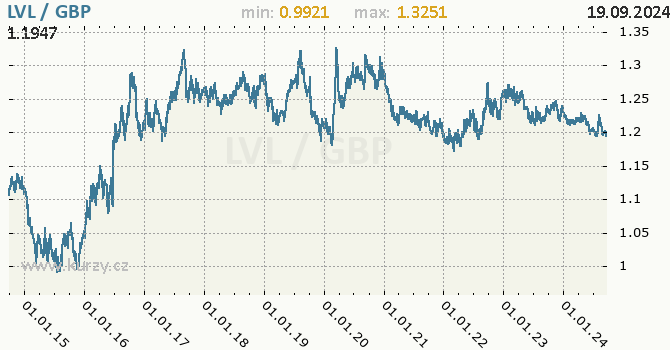 Vvoj kurzu LVL/GBP - graf