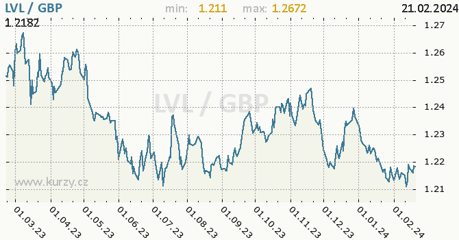 Vývoj kurzu LVL/GBP - graf