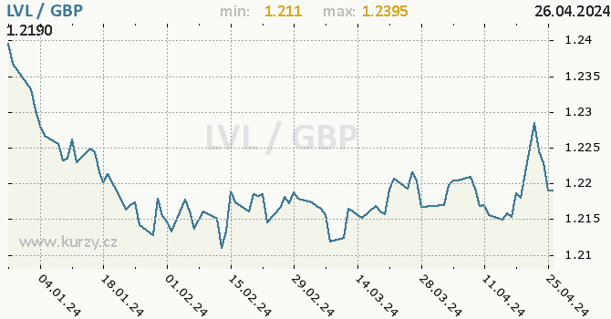 Vvoj kurzu LVL/GBP - graf